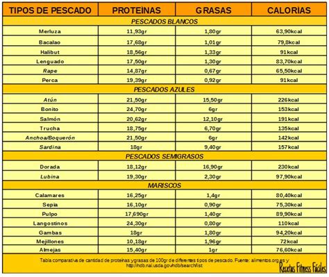 Tabla comparativa de contenido proteico en diferentes fuentes de alimentos