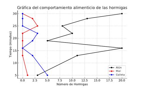 Gráfico sobre el comportamiento de conductores en simuladores