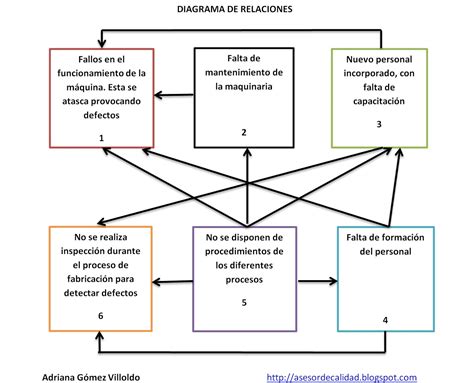 Diagrama de relaciones entre accesibilidad, calidad de vida y autonomía