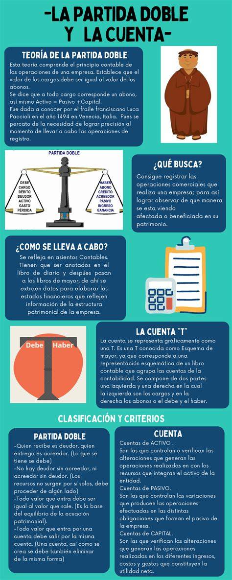 Infografía sobre la partida doble y el plan contable