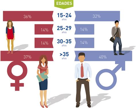 Tabla: distribución porcentual de mayores por edad y género en anuncios