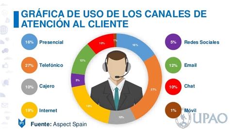 Esquema de canales de atención al cliente de AFP Habitat (presencial, móvil, online)