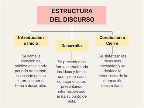 Infografía sobre la estructura de un discurso efectivo