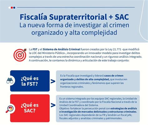Infografía sobre la distribución territorial de la Fiscalía y la Fiscalía Supraterritorial