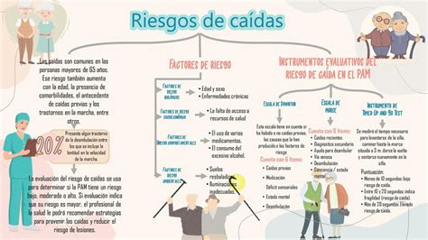 Gráfico de flujo: Evaluación multifactorial del riesgo de caídas en adultos mayores