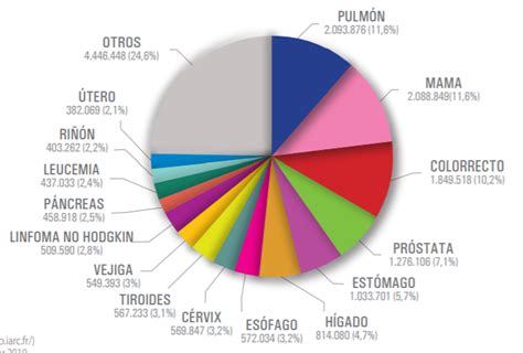 Gráfico estadístico sobre la prevalencia y tipos de novatadas en universidades