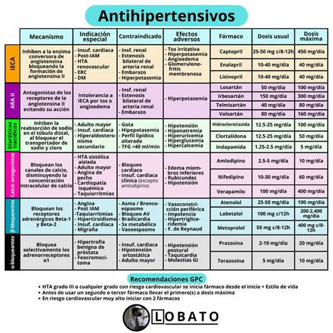 Tabla comparativa de clases antihipertensivas recomendadas y sus indicaciones/especificidades en ancianos