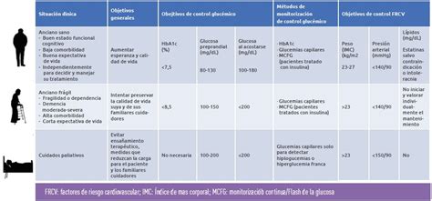 Resumen visual de metas tensionales en función de edad, fragilidad y comorbilidades