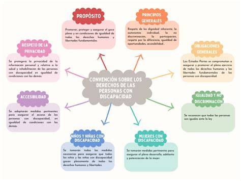 Mapa conceptual: modelos de discapacidad (médico, social, derechos)