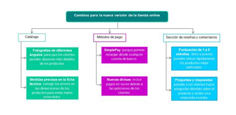 Esquema gráfico del funcionamiento del SIS