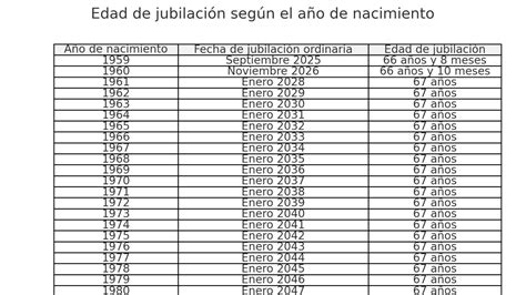 Tabla con la evolución de la edad legal de jubilación ordinaria y los años de cotización requeridos en España hasta 2027.