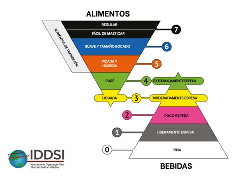 Infografía del marco IDDSI con códigos de colores y niveles