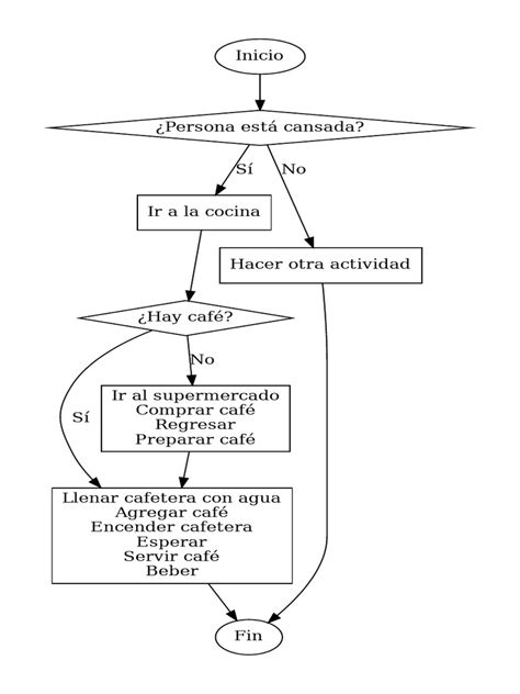 Diagrama paso a paso para preparar líquidos espesados