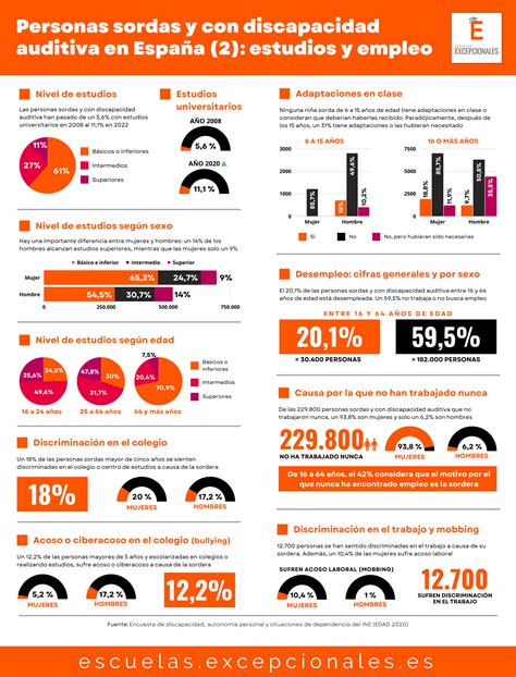 infografía sobre estadísticas de empleo y discapacidad en España