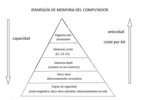 Diagrama que ilustra la jerarquía de memoria, incluyendo la caché de la CPU.