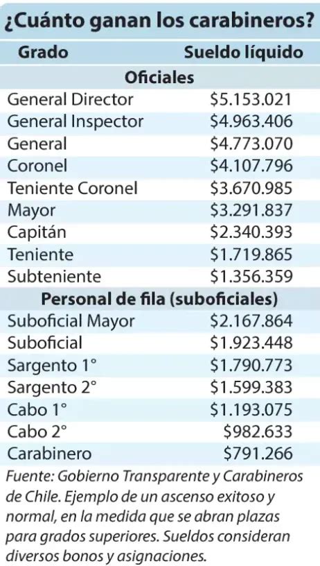 Gráfico de barras comparando sueldos de Carabineros por rango