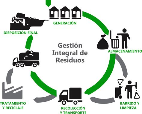 Infografía: Ciclo de gestión de residuos y actores clave