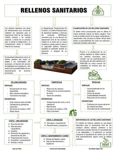 Mapa de distribución de rellenos sanitarios en Chile y principales rutas de transporte