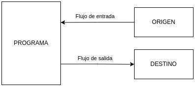 Diagrama de flujo: Movimientos de entrada y salida en la cuenta de ahorro previsional