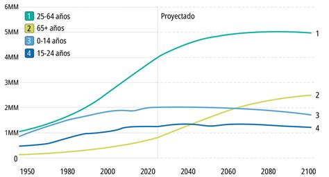 Infografía sobre tendencias demográficas del envejecimiento global