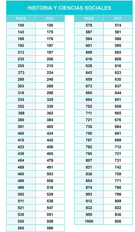Infografía comparativa del antiguo sistema de puntajes y el nuevo sistema de tramos socioeconómicos.