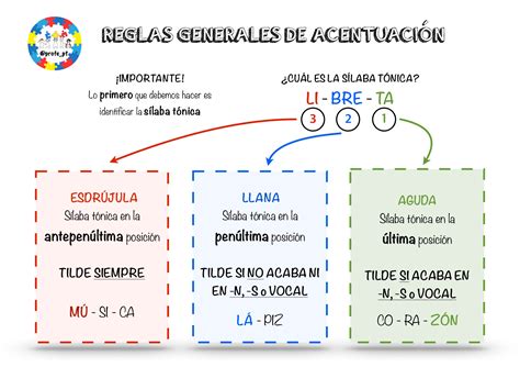 Esquema de las reglas de acentuación en español para palabras graves y esdrújulas
