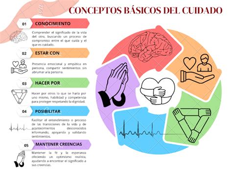 Diagrama conceptual que representa los cinco procesos básicos de la Teoría de los Cuidados de Kristen Swanson