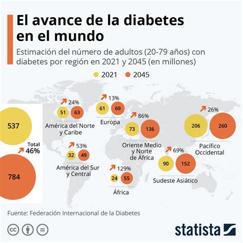 Infografía: Aumento global de la prevalencia de diabetes (1990-2022)