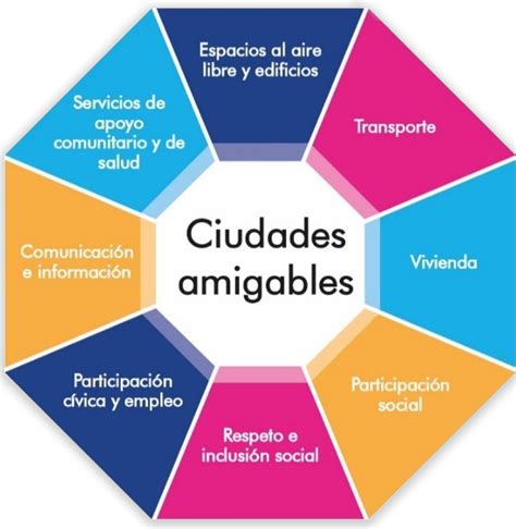 Mapa de Ciudades Amigables con las Personas Mayores en América