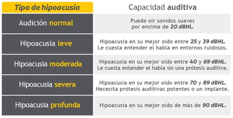 Infografía: Clasificación de los grados de hipoacusia según los decibelios y la OMS