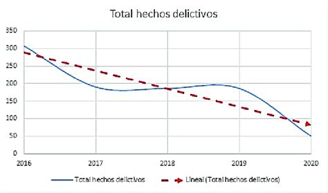 Gráfico lineal mostrando la tendencia decreciente de ingresos al Ministerio Público desde 2011.