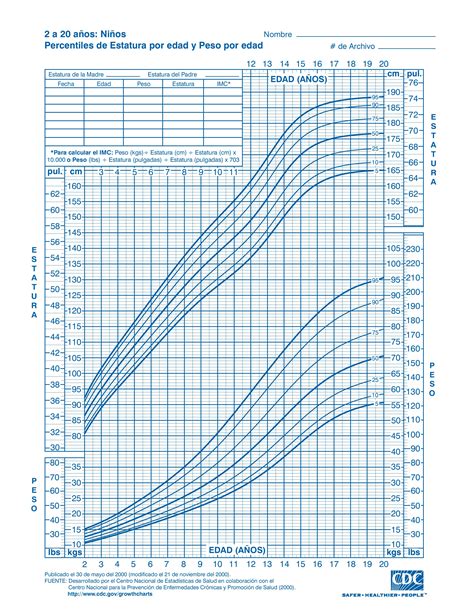 Gráfico de curvas de crecimiento pediátrico mostrando el percentil 3 para talla y peso