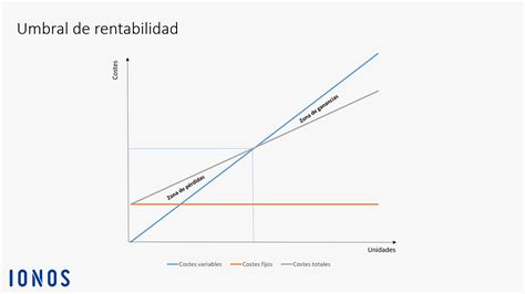 Gráfico de sensibilidad de la rentabilidad según el porcentaje de financiamiento