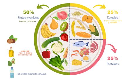 Infografía de un plato saludable con proporciones recomendadas