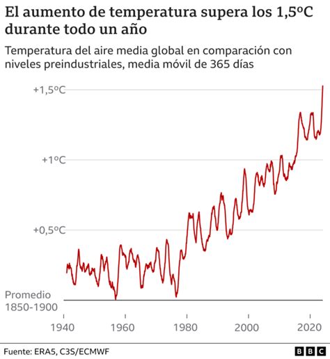 Gráfico infográfico sobre las proyecciones de aumento de temperatura global y sus impactos