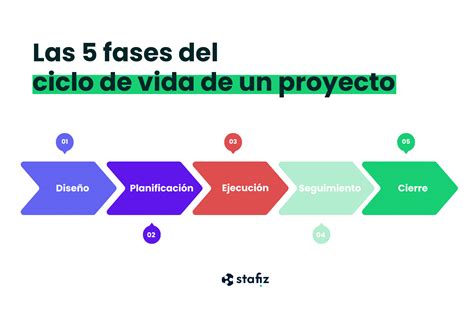 Esquema de las etapas de un proyecto de enseñanza de idiomas para personas con discapacidad intelectual