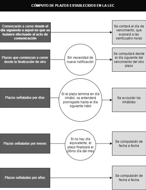 Esquema de las implicancias de los plazos fatales en el proceso judicial chileno