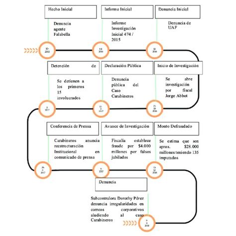 Representación gráfica de la línea de tiempo del caso Lissette Villa, destacando la falta de capacitación.