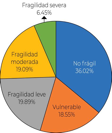 Gráfico comparativo de la prevalencia de fragilidad en adultos mayores con y sin diabetes
