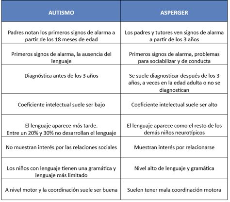 Esquema comparativo entre las características del autismo y la discapacidad intelectual