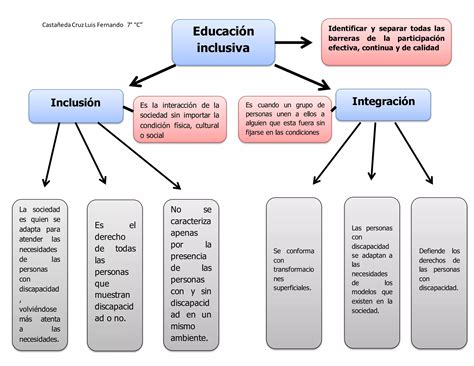 Esquema conceptual sobre la integración de personas con discapacidad en el entorno urbano y social.