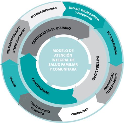 Diagrama: Componentes del Modelo de Atención Integral en APS