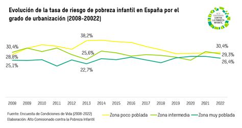 Infografía que compara la tasa de pobreza infantil en España con la media de la Unión Europea.