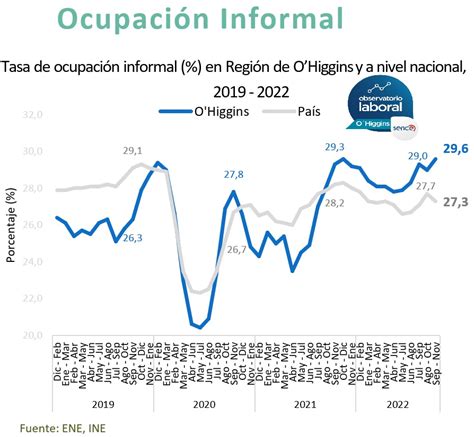 Gráfico: Tasas de ocupación formal e informal de adultos mayores en Chile