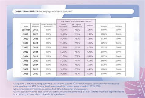 Esquema del sistema de cotizaciones previsionales para trabajadores independientes en Chile