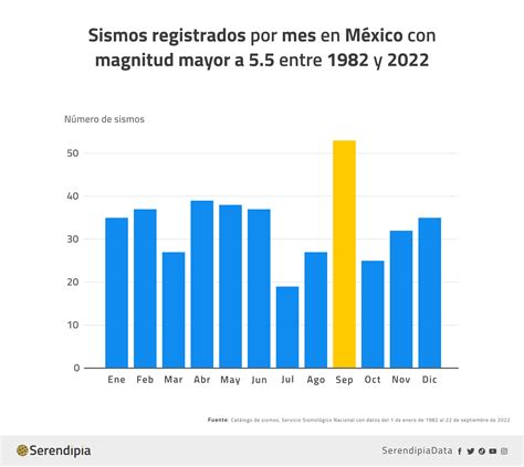 Gráfico comparativo de la intensidad y efectos de los sismos de 1985 y 2017 en la Ciudad de México