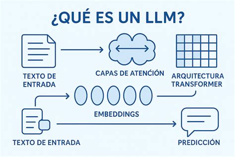 Esquema de cómo los LLM generan contraseñas y sus debilidades