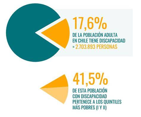 Gráfico de prevalencia de discapacidad en Chile: 2 años y más