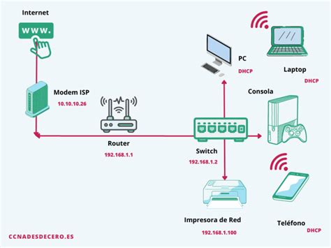 Esquema de una red LAN interconectando varios dispositivos en una oficina
