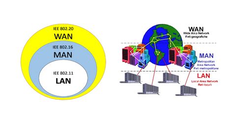 Diagrama comparativo de las áreas de cobertura de LAN, MAN y WAN